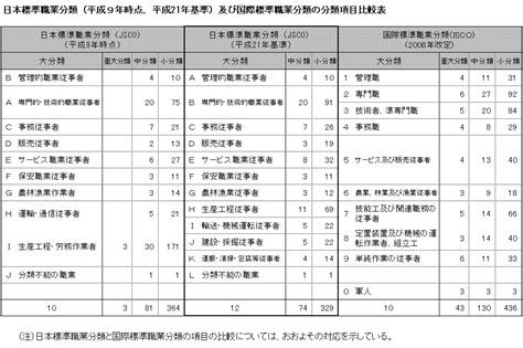 職業 行業|職業就業資訊及統計分類